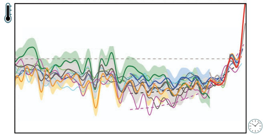 Warming Anomalous Historically